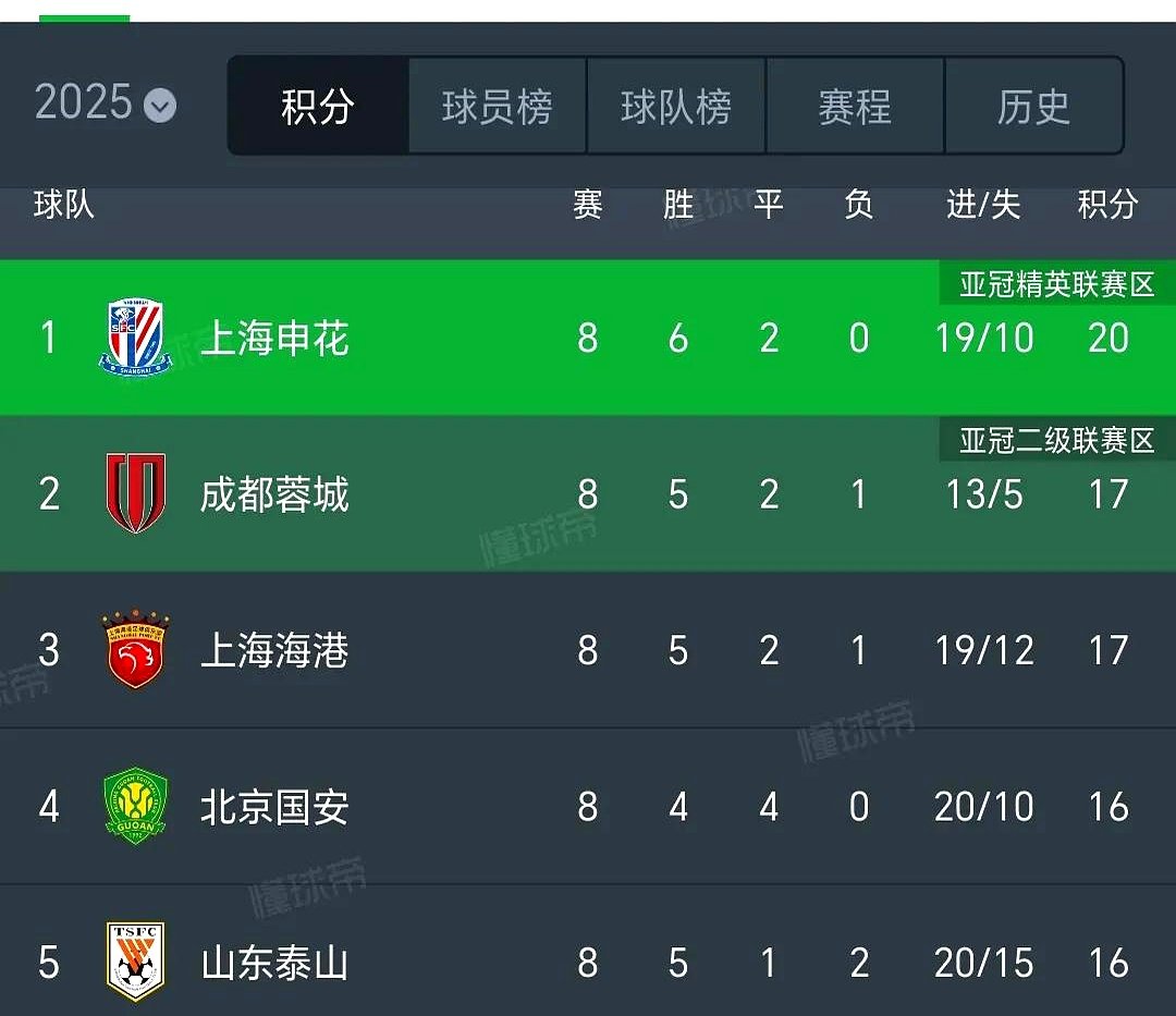 国安客场战胜鲁能，积分榜上逼近前三的简单介绍